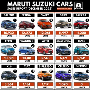 Maruti Cars Sales Report (December 2022)