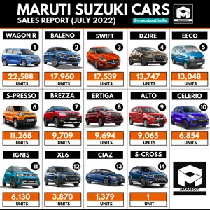 Maruti Suzuki Cars Sales Report (July 2022)