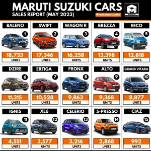 1,43,708 Maruti Suzuki Cars Sold in May 2023 in India