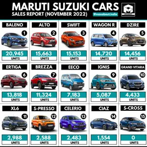 Maruti Suzuki Cars Sales Report (November 2022)