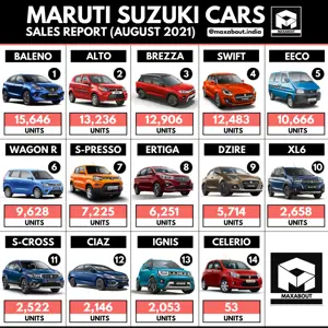 Maruti Baleno Beats Alto! (Sales Report - August 2021)