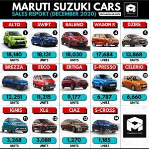 Maruti Suzuki Cars Sales Report (December 2020)