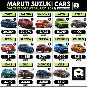 Maruti Suzuki Cars Sales Report (February 2021)