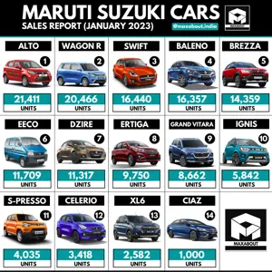 Maruti Suzuki Cars All-India Sales Report (January 2023)
