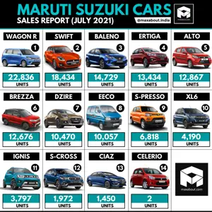 Maruti Ertiga Beats Alto! (Sales Report - July 2021)