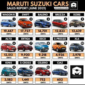Maruti Suzuki Cars Sales Report (June 2021)