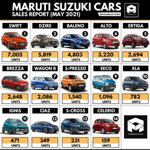 Maruti Suzuki Model-Wise Sales Report (May 2021)
