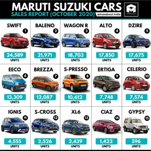 Maruti Suzuki Cars Sales Report (October 2020)