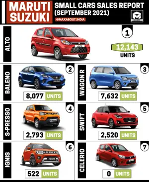 Maruti Suzuki Small Cars Sales Report (September 2021)