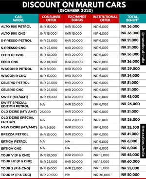 Year-End Discounts on Maruti Suzuki Cars