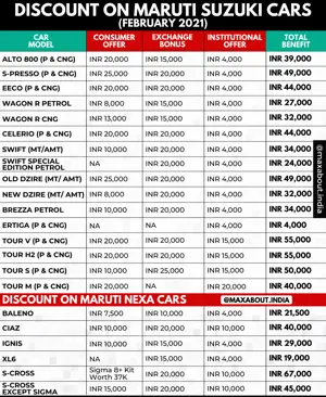 Discounts on Maruti Suzuki and Maruti NEXA Cars (February 2021)