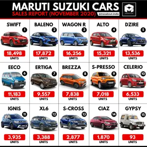 Maruti Suzuki Cars Sales Report (November 2020)