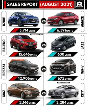 Sales Report - Dzire vs Amaze | Baleno vs Jazz | Brezza vs WR-V | Ciaz vs City