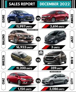 Dzire vs Amaze | Baleno vs Jazz | Brezza vs WRV | Ciaz vs City (Sales Report - Dec 2022)