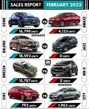Sales Report - Dzire vs Amaze | Baleno vs Jazz | Brezza vs WR-V | Ciaz vs City - Feb 2023
