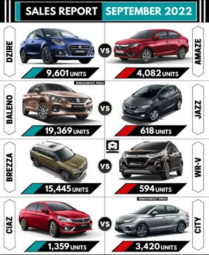Sales Report - Dzire vs Amaze | Baleno vs Jazz | Brezza vs WR-V | Ciaz vs City (Sep 2022)