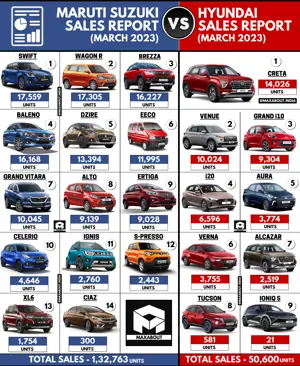 Maruti Suzuki Cars vs Hyundai Cars - All India Sales Report (March 2023)