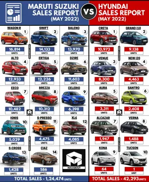 Sales Report - Maruti Suzuki Cars vs Hyundai Cars (May 2022)
