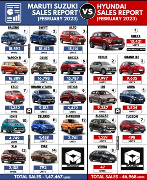 Maruti Suzuki Beats Hyundai By More Than 1 Lakh Units!