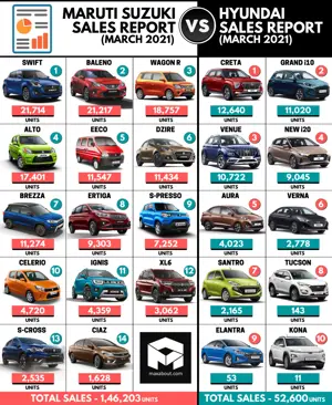 Maruti Suzuki vs Hyundai (Sales Report - March 2021)