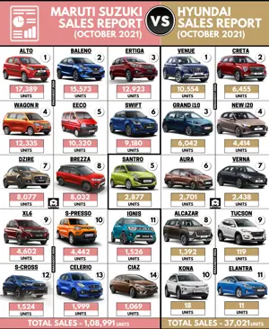 Sales Report - Maruti Cars vs Hyundai Cars (October 2021)