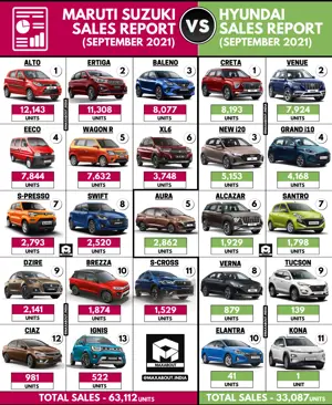 Sales Report: Maruti Cars vs Hyundai Cars (September 2021)