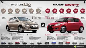 Hyundai i20 Diesel vs. Maruti Swift Diesel
