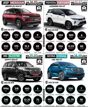 Jeep Meridian vs Toyota Fortuner vs MG Gloster vs Skoda Kodiaq