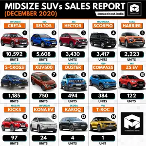 Midsize SUVs Sales Report (December 2020)