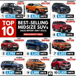 Hyundai Creta Beats Kia Seltos and Mahindra XUV300!