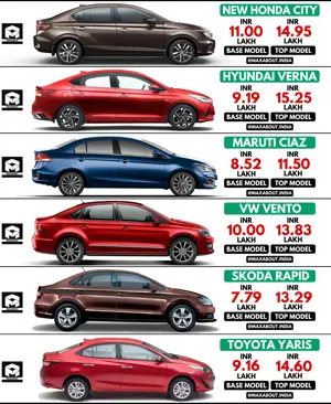 Comparison: Honda City vs Hyundai Verna vs Maruti Ciaz vs VW Vento vs Skoda Rapid vs Toyota Yaris