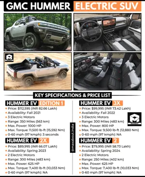 New GMC Hummer Key Specs and Variant-Wise Price List