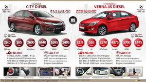 2015 New Hyundai Verna 4S Diesel vs. New Honda City Diesel