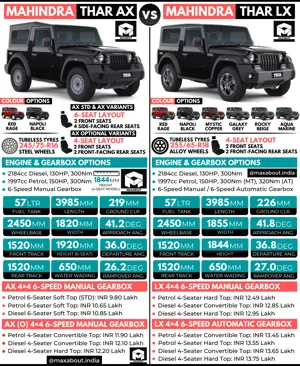 Quick Comparison: New Mahindra Thar AX vs Thar LX