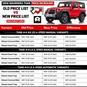 New Mahindra Thar Price Increased; Old Price List vs New Price List