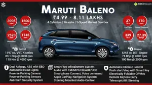 Quick Facts - New Maruti Suzuki Baleno