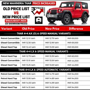 New Mahindra Thar Price Increased by up to INR 94,000