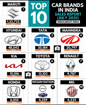 Top 10 Car Brands in India (Sales Report - July 2021)