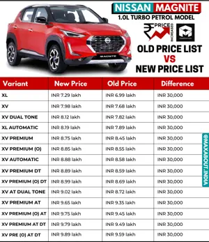 Nissan Magnite Turbo Price Increased; Old Prices vs New Prices