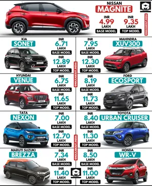 Nissan Magnite vs Sonet vs Venue vs Nexon vs Brezza vs XUV300 vs EcoSport vs Urban Cruiser vs WR-V