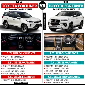 Price Comparison: Old Toyota Fortuner vs New Toyota Fortuner