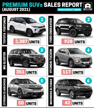 Citroen C5 Aircross Beats Mahindra Alturas G4! (Sales Report - August 2021)