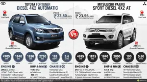 Mitsubishi Pajero Sport AT vs. Toyota Fortuner AT