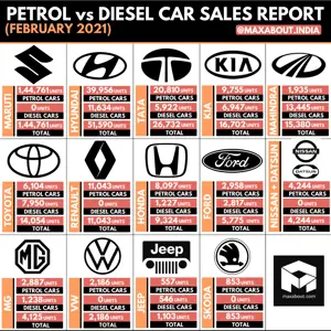 Petrol vs Diesel Car Sales Report (February 2021)