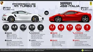 Porsche 911 Turbo S vs. Ferrari 458 Italia