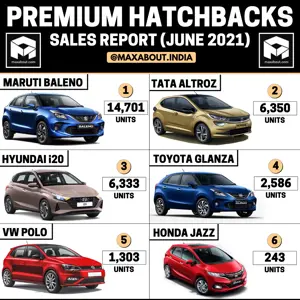 Tata Altroz Beats Hyundai i20 (Sales Report - June 2021)