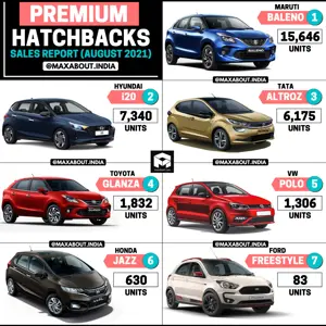 New Hyundai i20 Beats Tata Altroz! (Sales Report - August 2021)