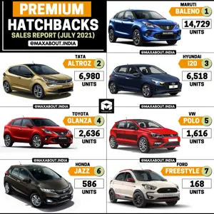 Tata Altroz Beats New Hyundai i20 (Sales Report - July 2021)