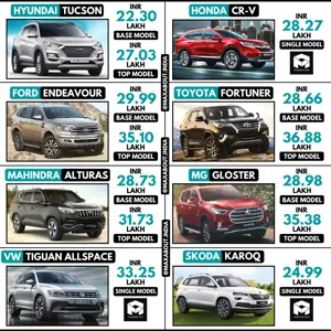 Tucson vs CR-V vs Endeavour vs Fortuner vs Alturas vs Gloster vs Tiguan vs Karoq