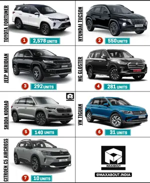 Premium SUVs Sales Report - Fortuner No. 1 and Citroen C5 Aircross No. 7 (April 2023)
